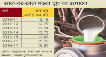 देश में दूध का बंपर उत्पादन, स्किम्ड मिल्क पाउडर के बढ़ते स्टॉक से मुश्किल में डेयरी कंपनियां